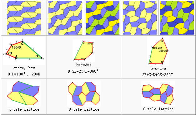如何看待美国数学家发现可无缝密铺平面的五边形?