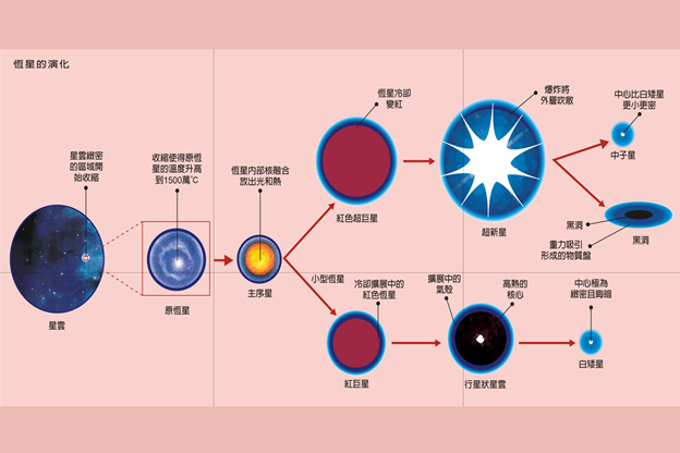 中子星是如何演变的?