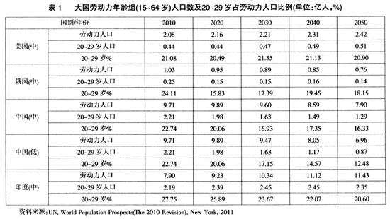 2020年各年龄段人口_2020-2021跨年图片