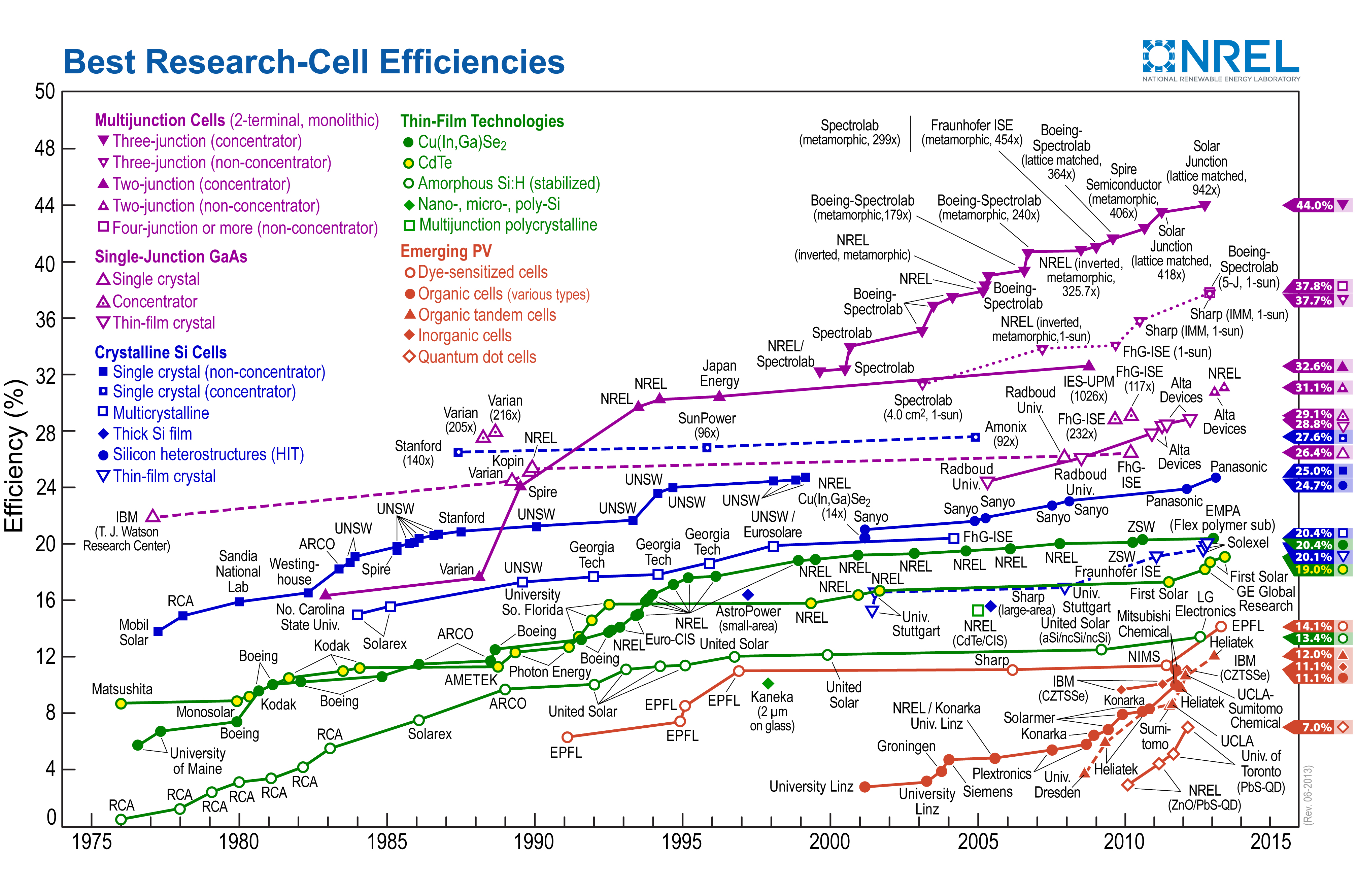 Solar Cell Efficiency Over Time