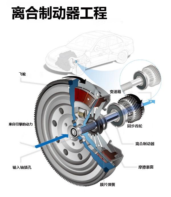 离合器的工作过程图片