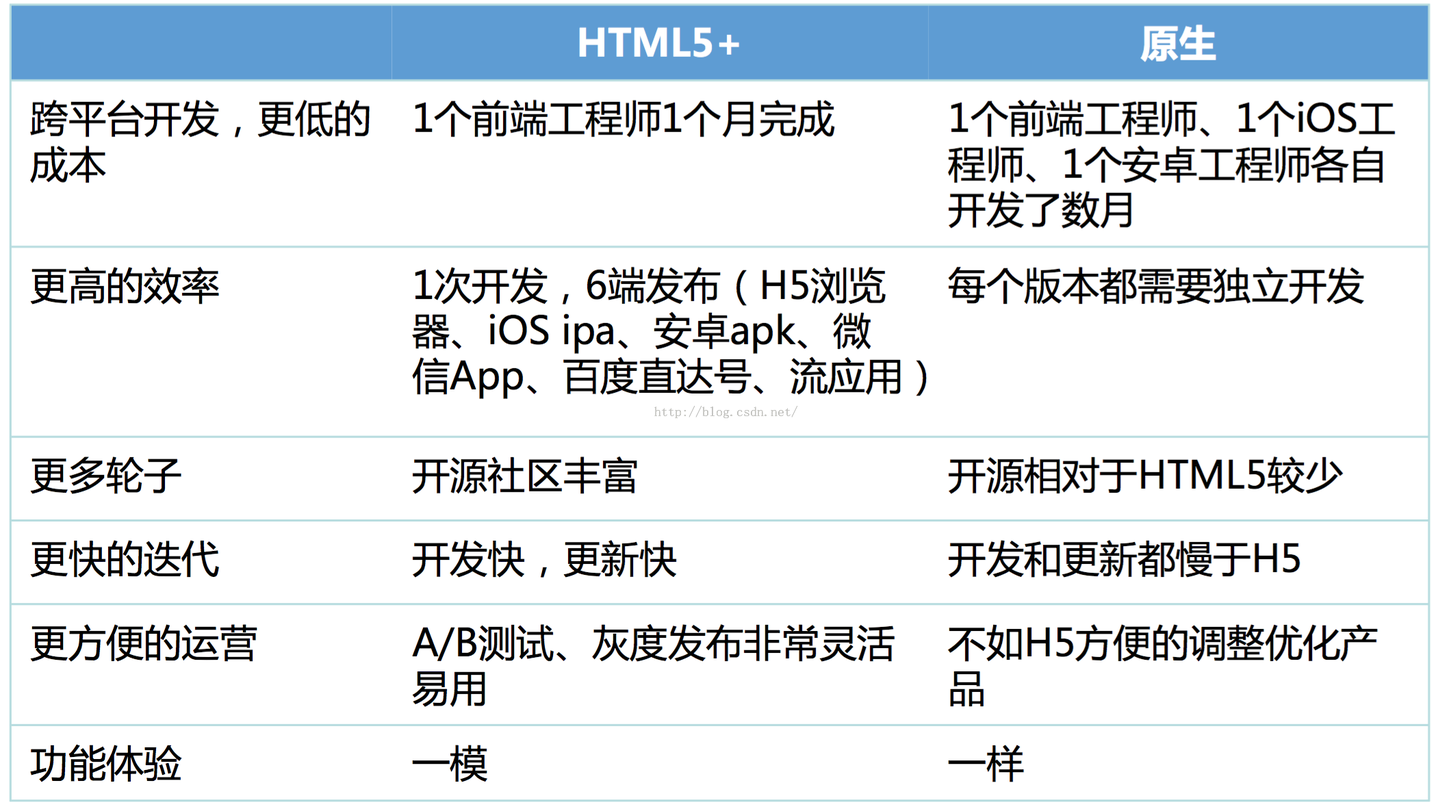 HTML5开发APP，DCloud先发制人 - 知乎