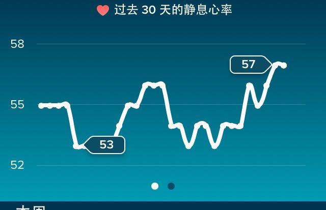 我用app测得静息心率57bpm如何解读心率慢了好吗