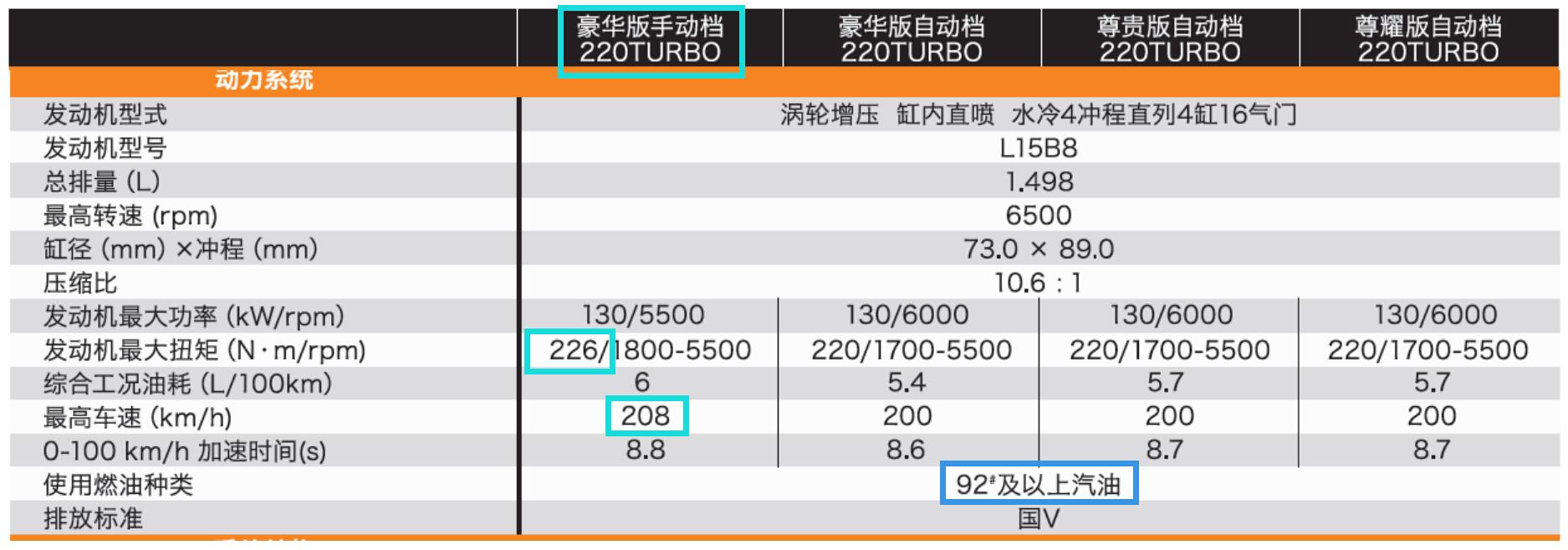 思域参数配置图片