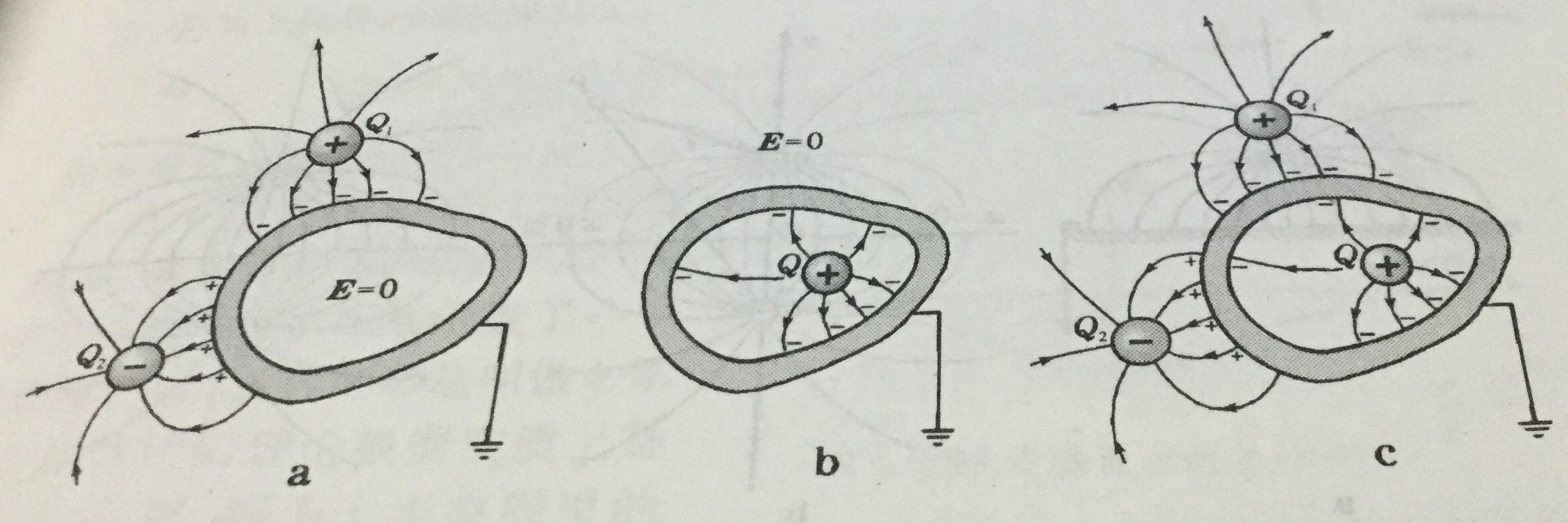 在静电屏蔽中如果包围系统的等势面电势大小改变屏蔽区域内的电场分布