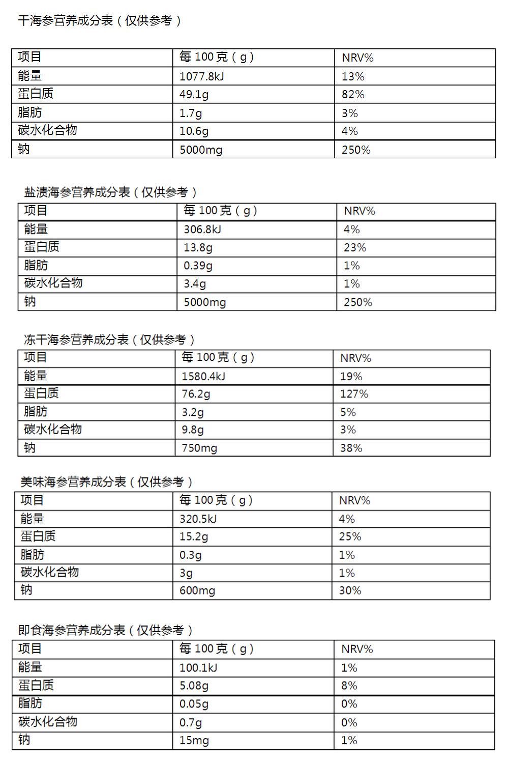 海参营养成分表上列钠含量nrv%是530%,什么意思?好还是坏? - 知乎