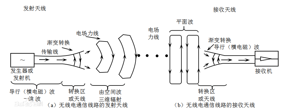圆形天线是怎么接收电视信号的? - 知乎