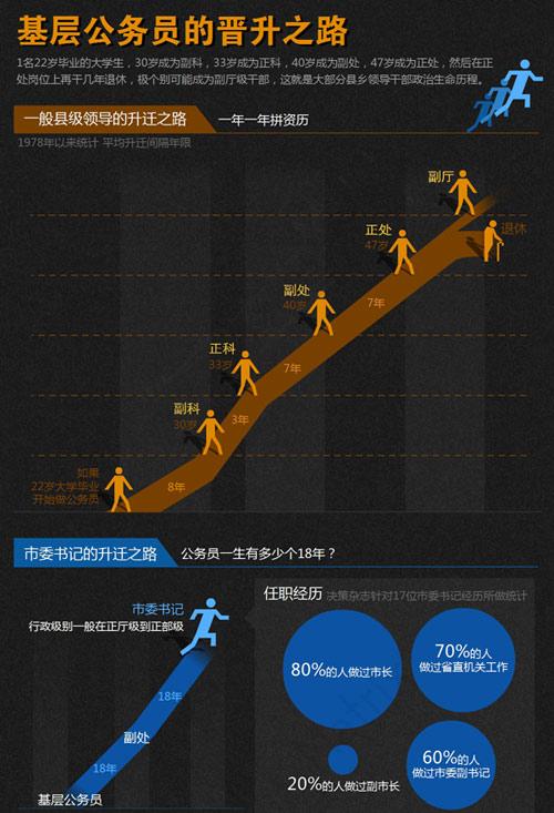 怎么看待最近刚出的官场升迁图