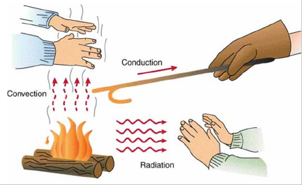 烤火属于热传导还是热辐射