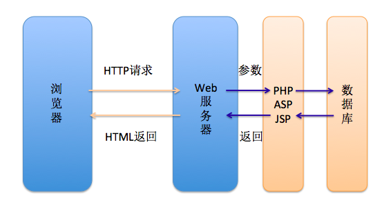 Web 建站技术中，HTML、HTML5、XHTML、CSS、SQL、JavaScript、PHP、ASP.NET、Web Services 是什么？