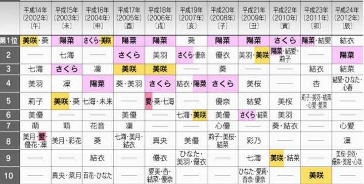 日本人是怎么取名字的 其起名有何变迁或禁忌 知乎 日本人是怎么取名字的 其起名有何变迁或禁忌 知乎
