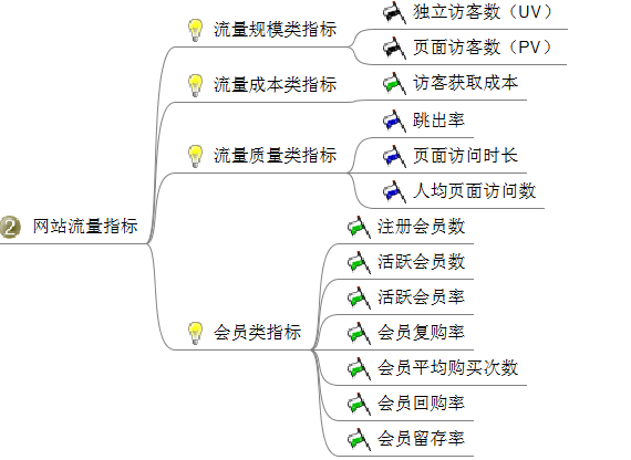 电商平台应该分析哪些数据？具体怎么去分析？