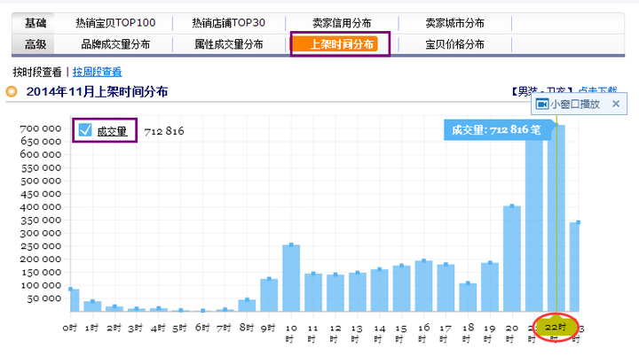 淘宝的上下架优化怎么做?