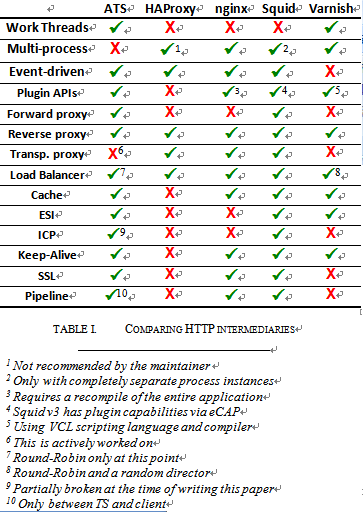 varnish / squid / nginx cache 有什么不同？ - 知乎