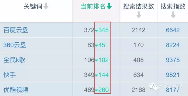 苹果官方疑似调整关键词？所有app的关键词全部翻倍增长？苹果这么做究竟是为什么呢？