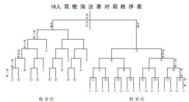 为什么赛会制体育比赛 比如足球世界杯淘汰赛阶段不能采用双败制 知乎