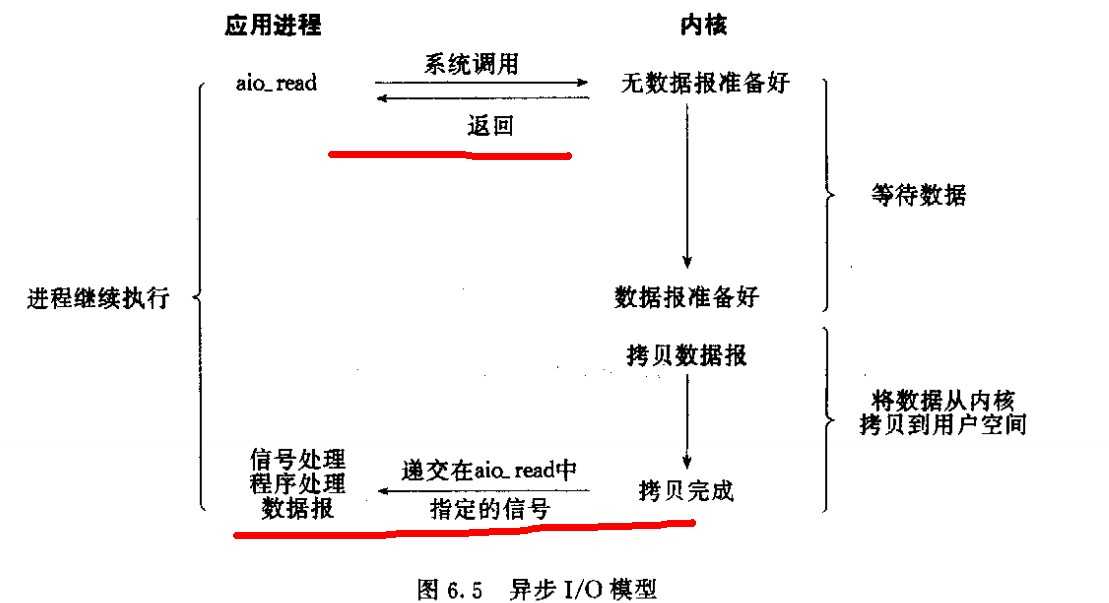 怎样理解阻塞非阻塞与同步异步的区别？