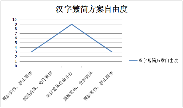 繁体字有恢复的必要吗 知乎