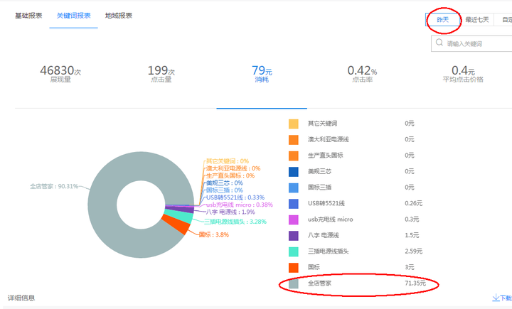 。在网销宝-报表-搜索推广报表-关键词报表一栏，找到了违和的数据来源。
