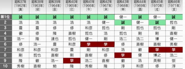 日本人是怎么取名字的 其起名有何变迁或禁忌 知乎 日本人是怎么取名字的 其起名有何变迁或禁忌 知乎