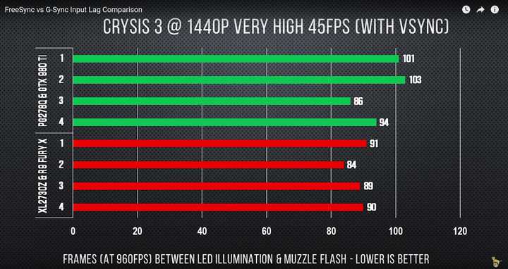 迟稍有降低，而free-sync却与之相反。45fps组，也就是玩游戏时的常见帧数。与144fps组