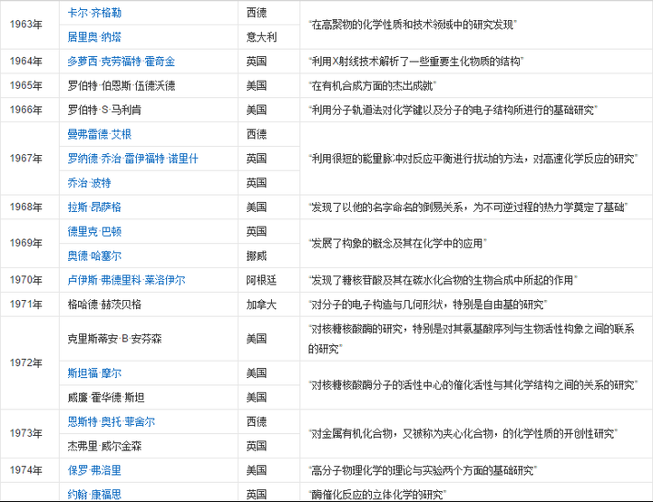 化学的发展史上，有哪些里程碑式的事件？ - 知乎