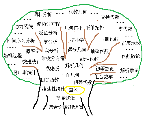 数学体系是怎么构成的 各分支间是怎么联系的 知乎 数学体系是怎么构成的 各分支间是怎么联系的 知乎