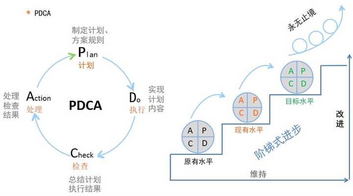 谁能用例子来介绍一下pdca循环的作用 知乎