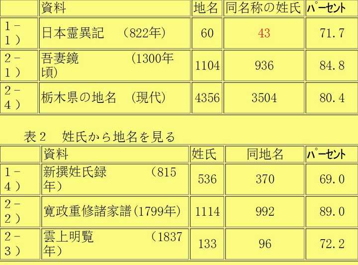 为什么日本的第一大姓是佐藤 有哪些日本姓氏分布知识 知乎