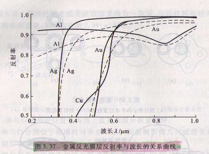 为什么普通镜子制作时镀银 而天文望远镜反射镜却镀铝 知乎