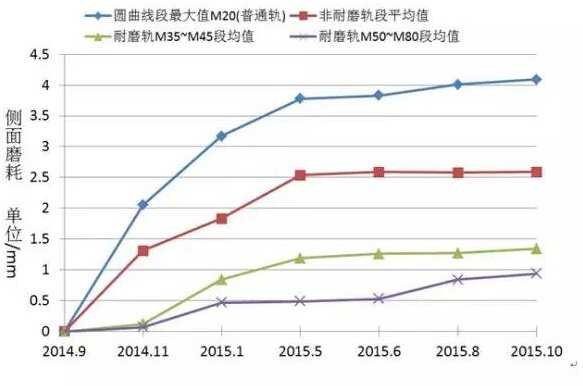 铁路铁轨的磨损是怎样计算的?多久需要更换铁轨? - 知乎