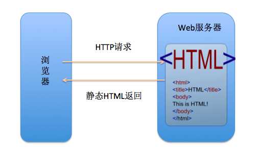 Web 建站技术中,HTML、HTML5、XHTML、CSS、SQL、JavaScript、PHP、ASP.NET、Web Services 是什么? Web 建站技术中,HTML、HTML5、XHTML、CSS、SQL、JavaScript、PHP、ASP.NET、Web Services 是什么?