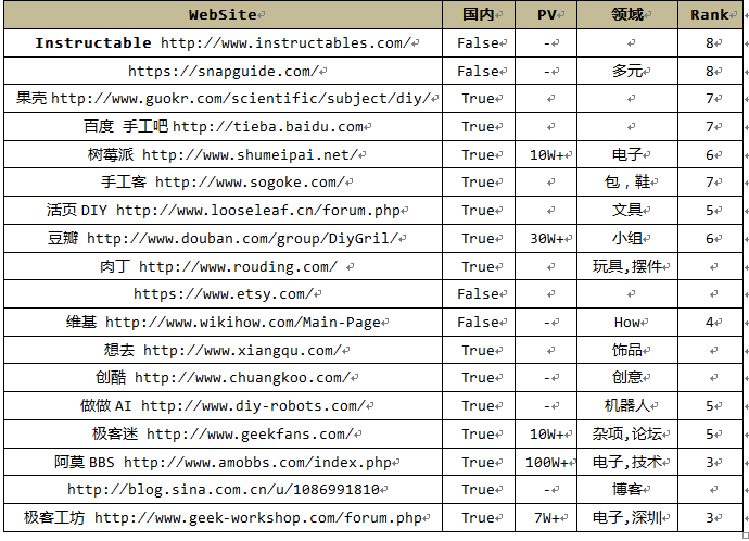 如何从零开始DIY制作一个专业网站？  第1张