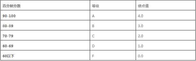 申请留学过程中 Gpa 的重要性有多大 知乎