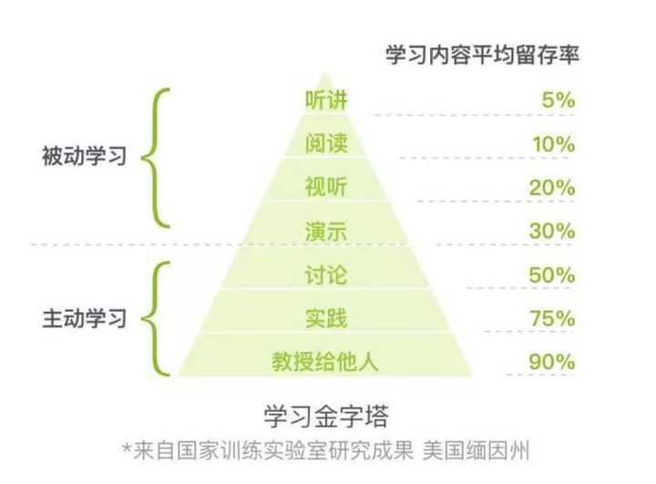怎样提高自身的学习能力？