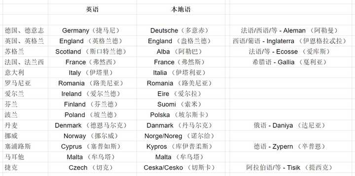 为什么欧洲有些国名 地名 在中文中的音译发音 反而比地缘上更近的英语发音来得更接近其本土语言的发音 知乎