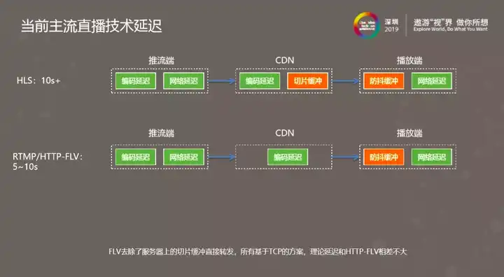 WebRTC直播与CDN结合，如何实现高效、稳定的视频传输？