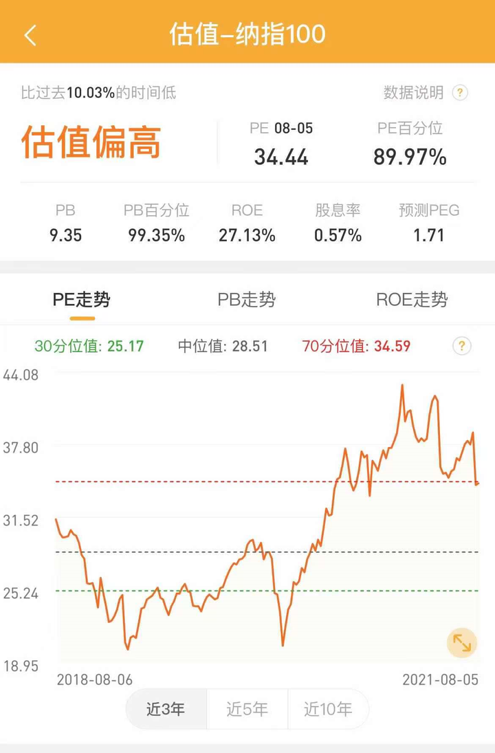 纳斯达克指数100现在处于高估，还能定投吗？ - 知乎