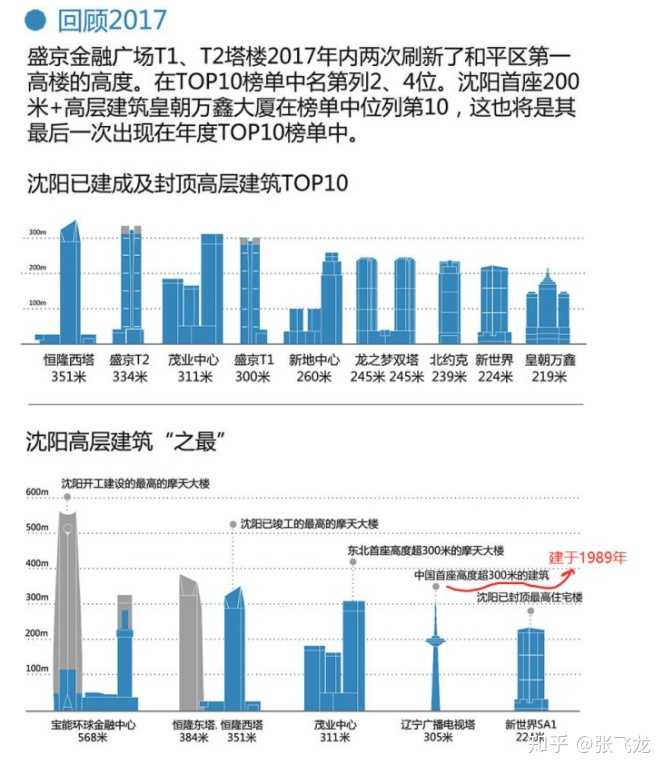 沈阳最高楼多少层？
