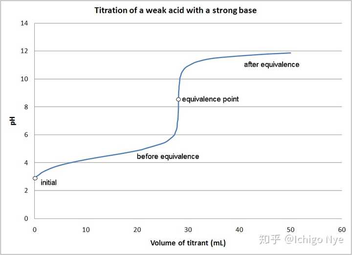  PH for Difference Between Half Equivalence Point And Equivalence Point