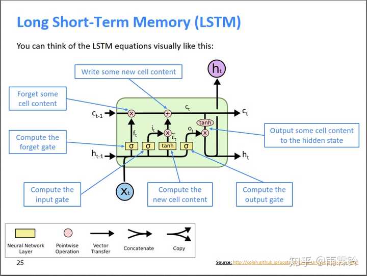Lstm神经网络输入输出究竟是怎样的 知乎