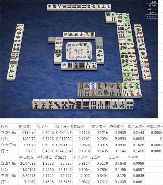 在天凤中,玩家升到哪个段位的时候,就要开始注重避四了?雀魂呢? - 知乎