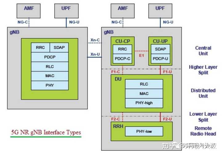 在4G基站中，BBU与RRU之间的接口是什么，为什么5G中接口发生了变化？ - 知乎