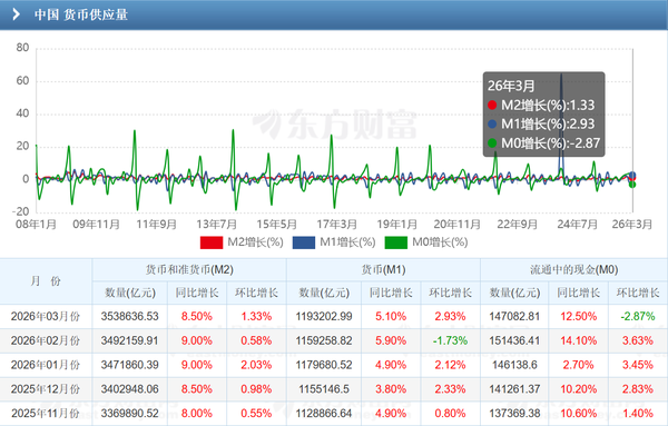 外汇储备 3.4 万亿美元重回十年来高位，黄金储备单月增量创 14 个月新高，透露哪些信息？