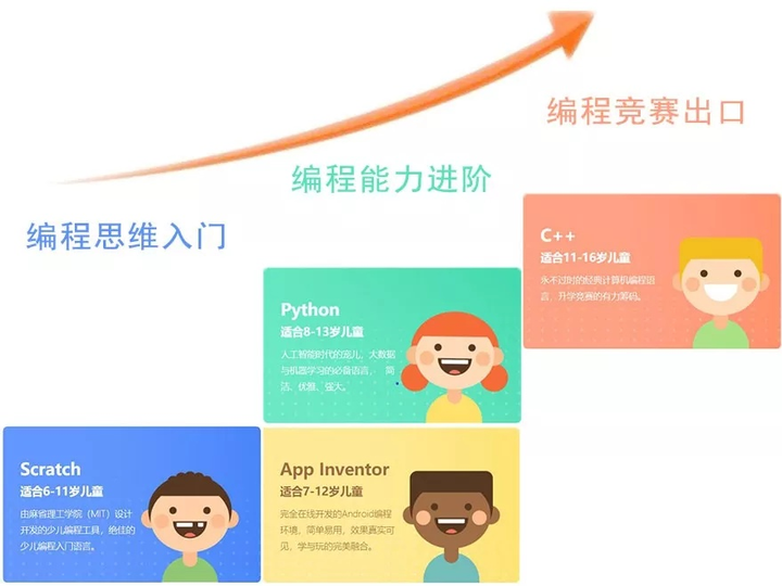 编程的前提是学好什么