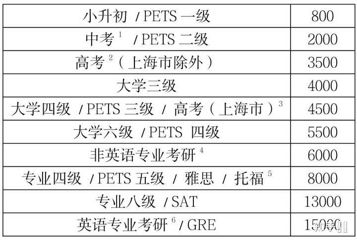 英语词汇量是怎么划分等级? - 知乎