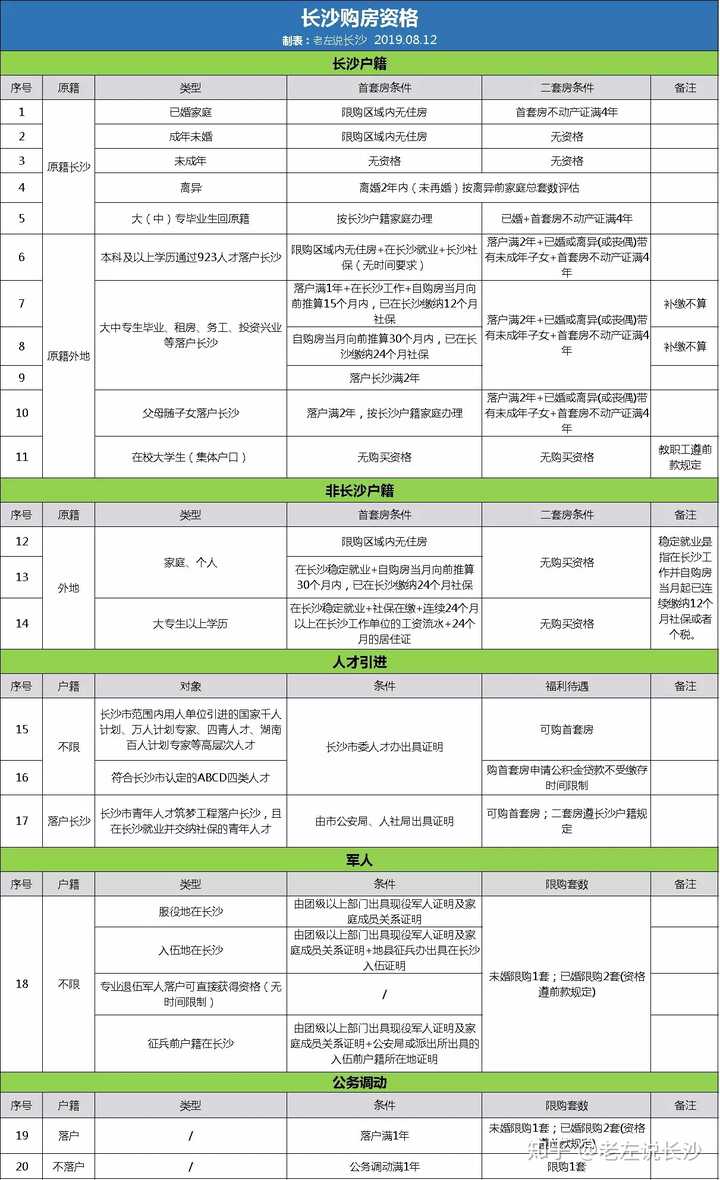 异地工作本科生如何在长沙买房？