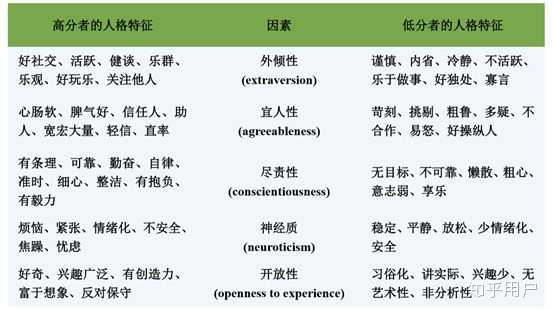 如果要比较完整地描述一个人的人格,至少需要几个形容词? - 知乎