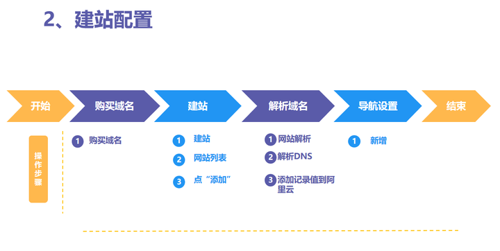 如何建立一个独立站？