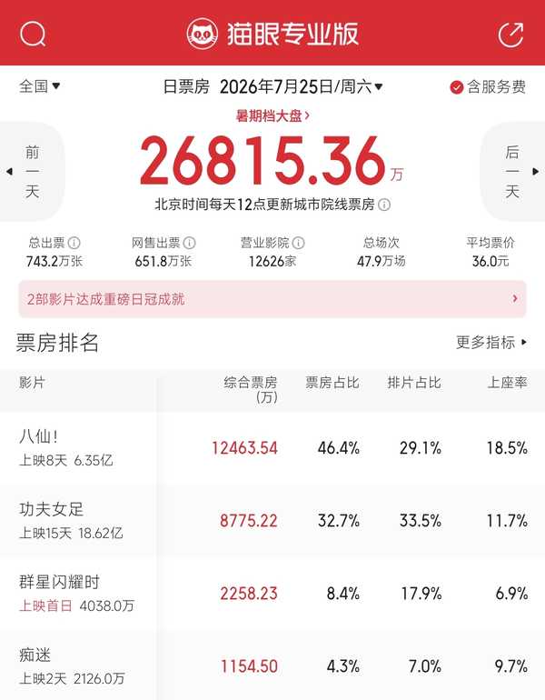 国产科幻片《群星闪耀时》上映首日就票房与排片倒挂，预测总票房不到 3 亿，问题出在哪？